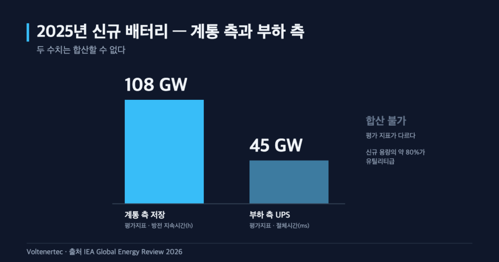 2025년 신규 배터리 108 GW(계통 측)와 UPS 45 GW(부하 측) 비교
