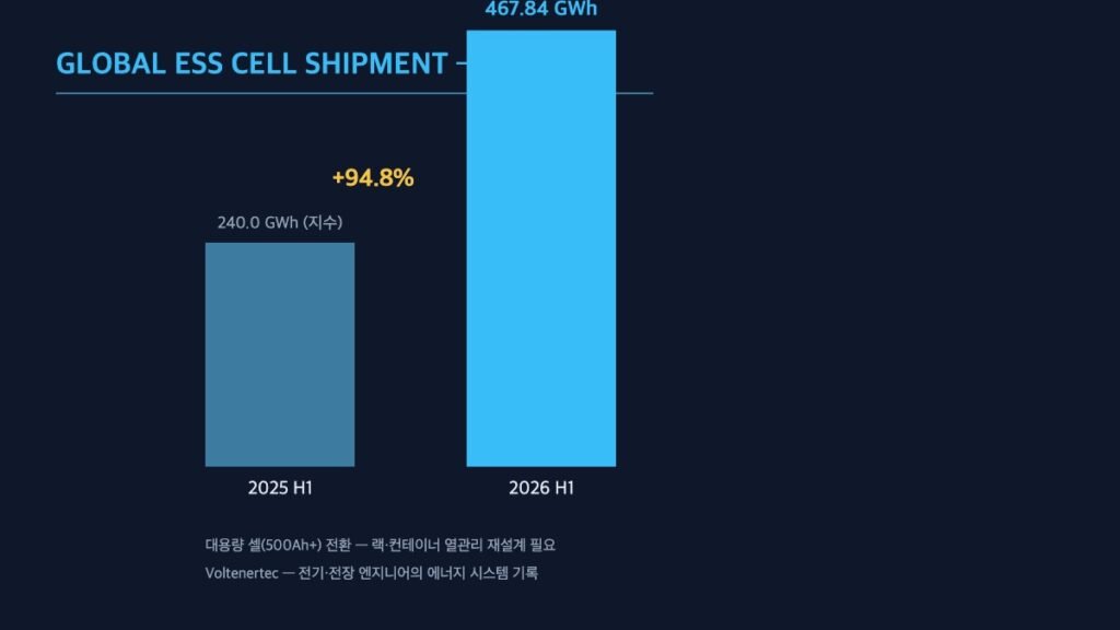 상반기 글로벌 ESS 셀 출하 성장 막대그래프