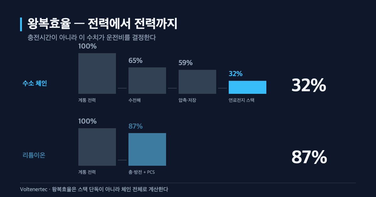 수소연료전지 vs 리튬이온 — 기준은 충전 3분이 아니라 왕복효율 30%다