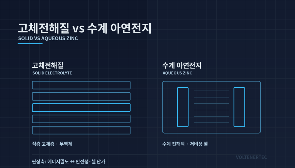 고체전해질과 수계 아연전지 셀 구조 비교 도식