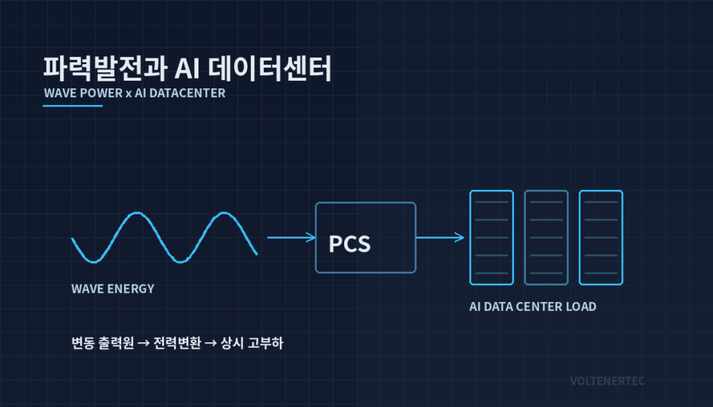 파력발전에서 PCS를 거쳐 AI 데이터센터 부하로 이어지는 전력 흐름 도식