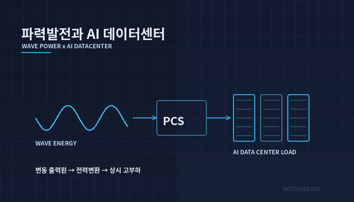 네이버, 파력발전 기반 AI 데이터센터 개발사에 투자
