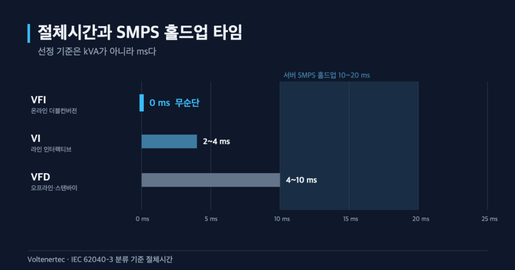 IEC 62040-3 VFI·VI·VFD 절체시간과 서버 SMPS 홀드업 타임 비교