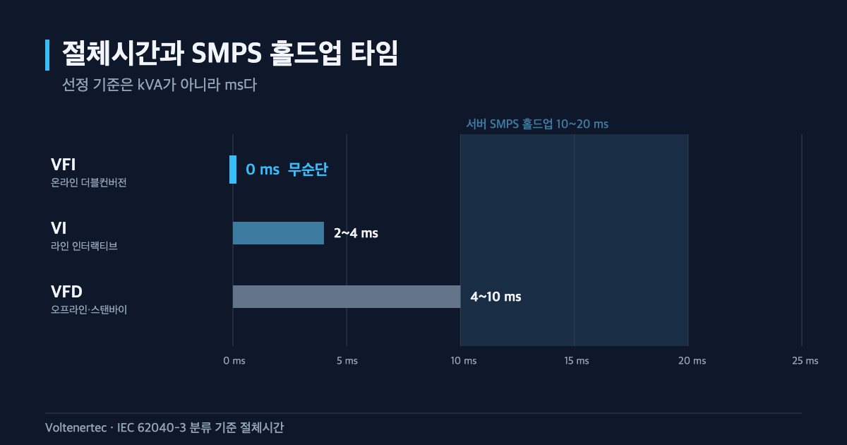 데이터센터 UPS 45 GW — 절체시간 0 ms를 만드는 회로와 인터락