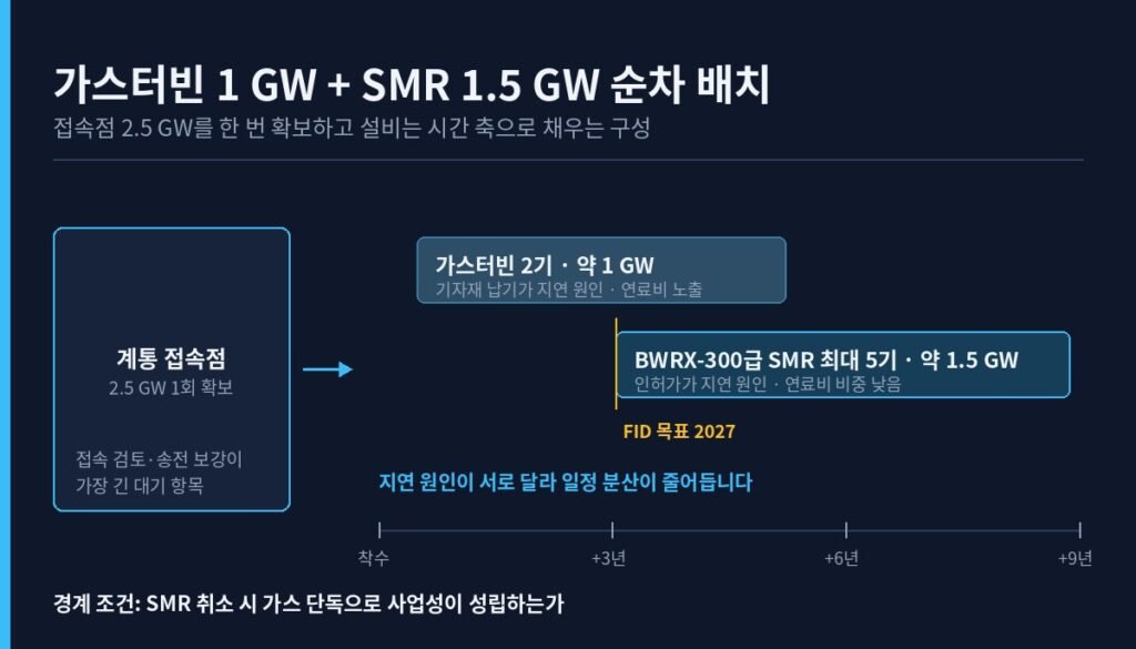 가스터빈 1 GW와 SMR 1.5 GW의 순차 배치 타임라인 도식