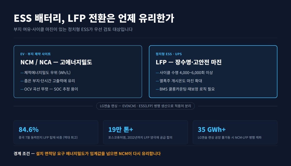 ESS 배터리 NCM과 LFP 비교 — 부지 여유·사이클 마진이 있는 정치형 ESS가 LFP 우선 검토 대상