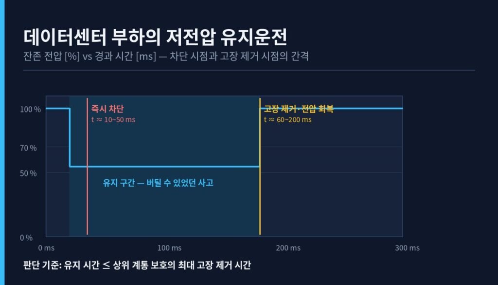 데이터센터 부하의 저전압 유지운전 구간과 즉시 차단 시점을 비교한 전압-시간 도식