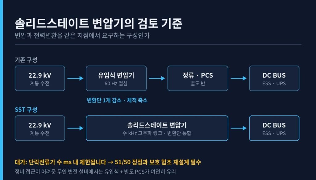 유입식 변압기 + PCS 구성과 솔리드스테이트 변압기 구성의 블록 다이어그램 비교