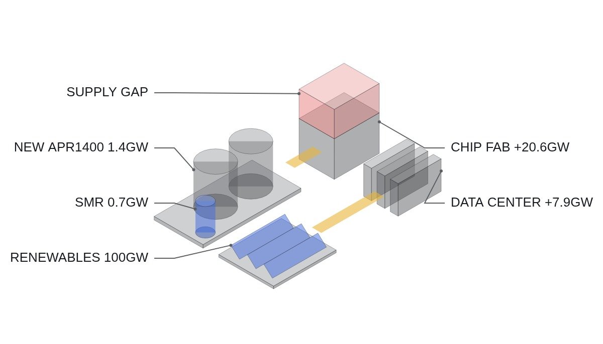 Isometric diagram of APR1400 units, an SMR and solar supplying fab and data center demand, with a 2040 supply gap