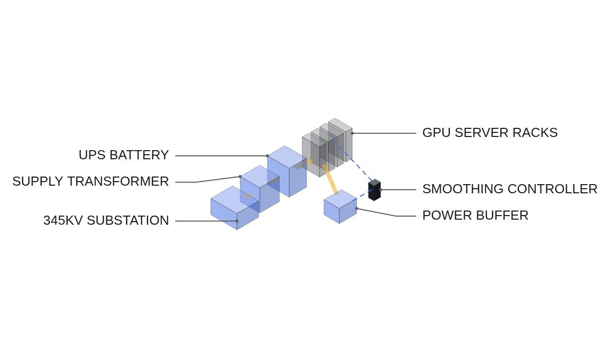 Isometric diagram of a 345 kV substation, transformer and UPS feeding GPU racks, with a power buffer and load swing