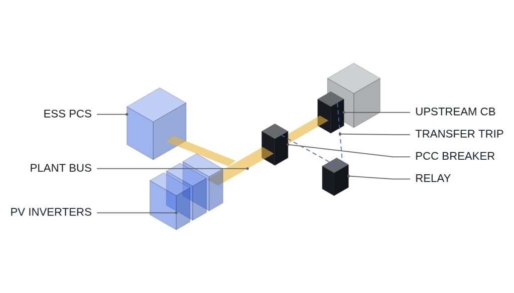 Anti-Islanding: Where Passive and Active Detection Diverge — Detection Logic for Plants Mixing Multiple Inverters and ESS