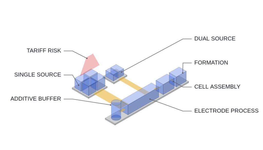 Secondary Battery Material Supply Chains — When Does Domestic Dual-Sourcing Pay Off
