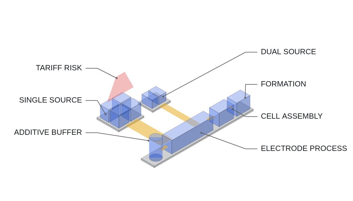 Isometric diagram of a cell production line fed by single-source and dual-source suppliers, with a tariff-risk zone