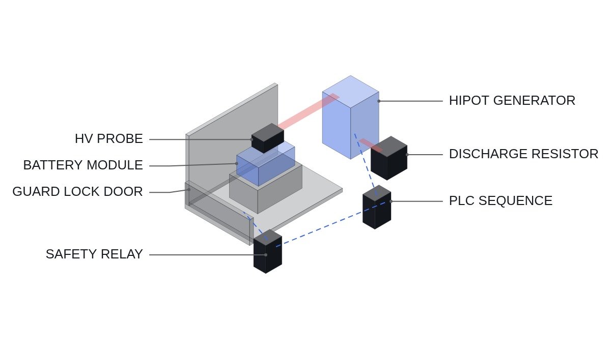 Isometric diagram of a guard-locked hipot test booth with HV probe, discharge resistor and safety relay