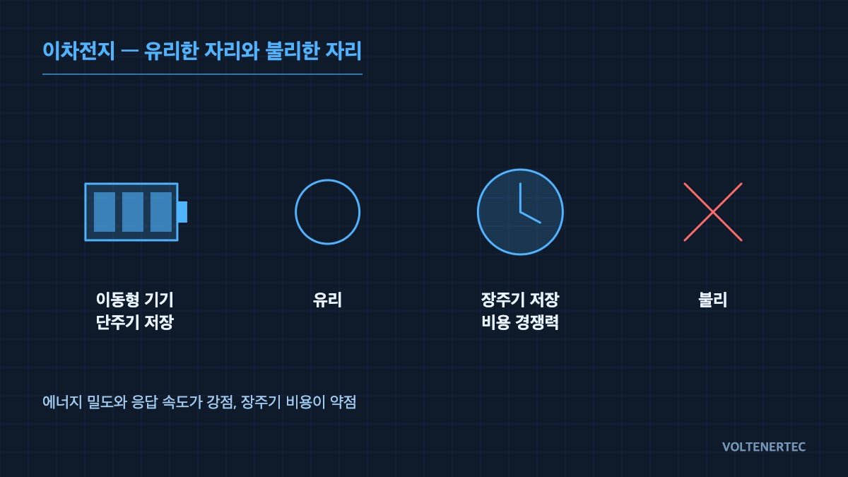 Secondary battery — concept diagram of favorable and unfavorable use cases