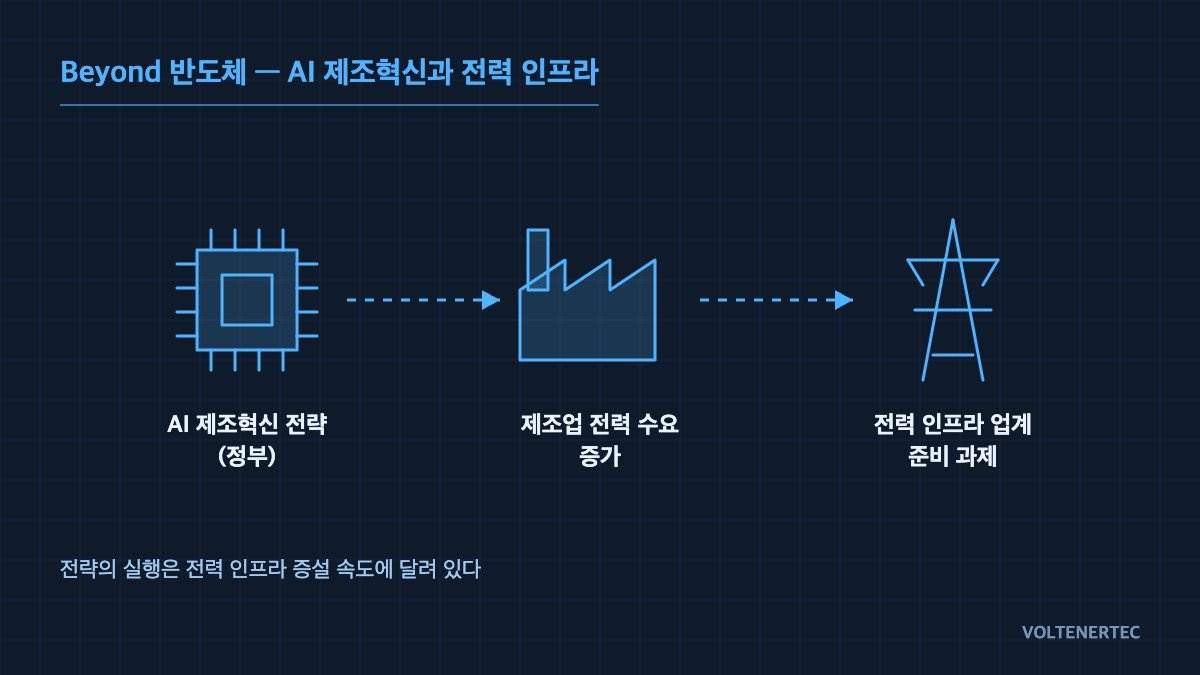 Beyond 반도체 — AI 제조혁신과 전력 인프라 개념도
