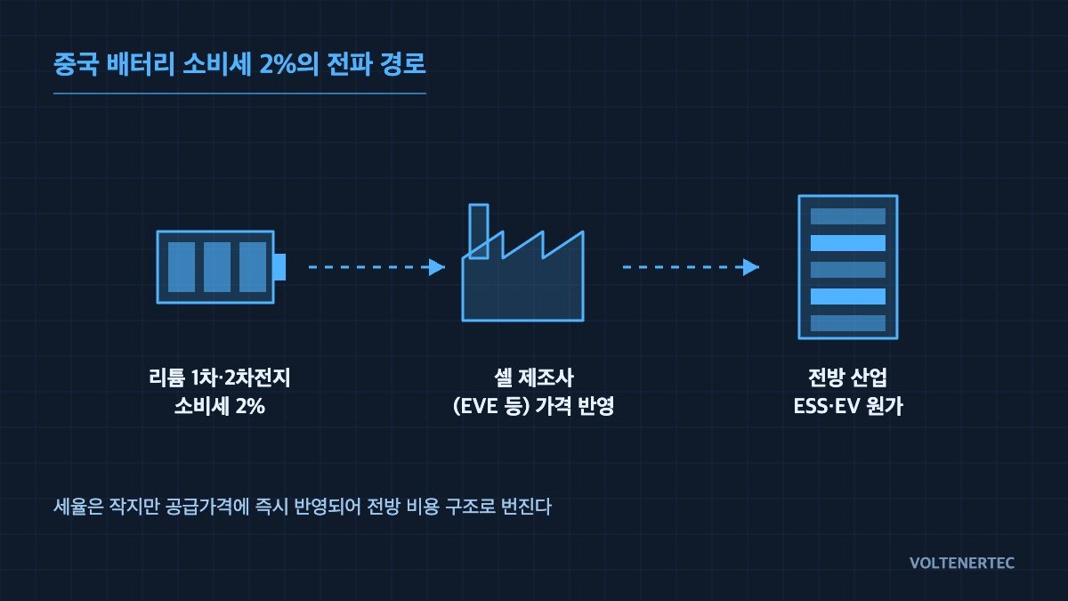 Concept diagram of how China's 2% battery consumption tax propagates through the supply chain