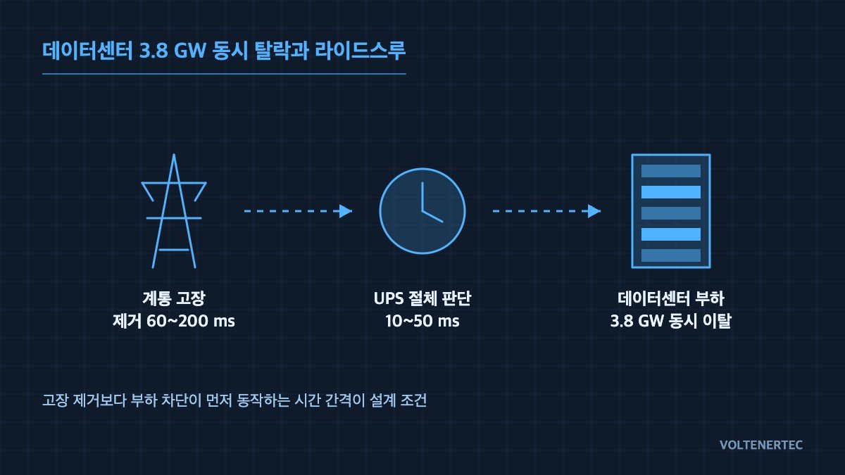 Concept diagram of the simultaneous 3.8 GW data center load loss and ride-through