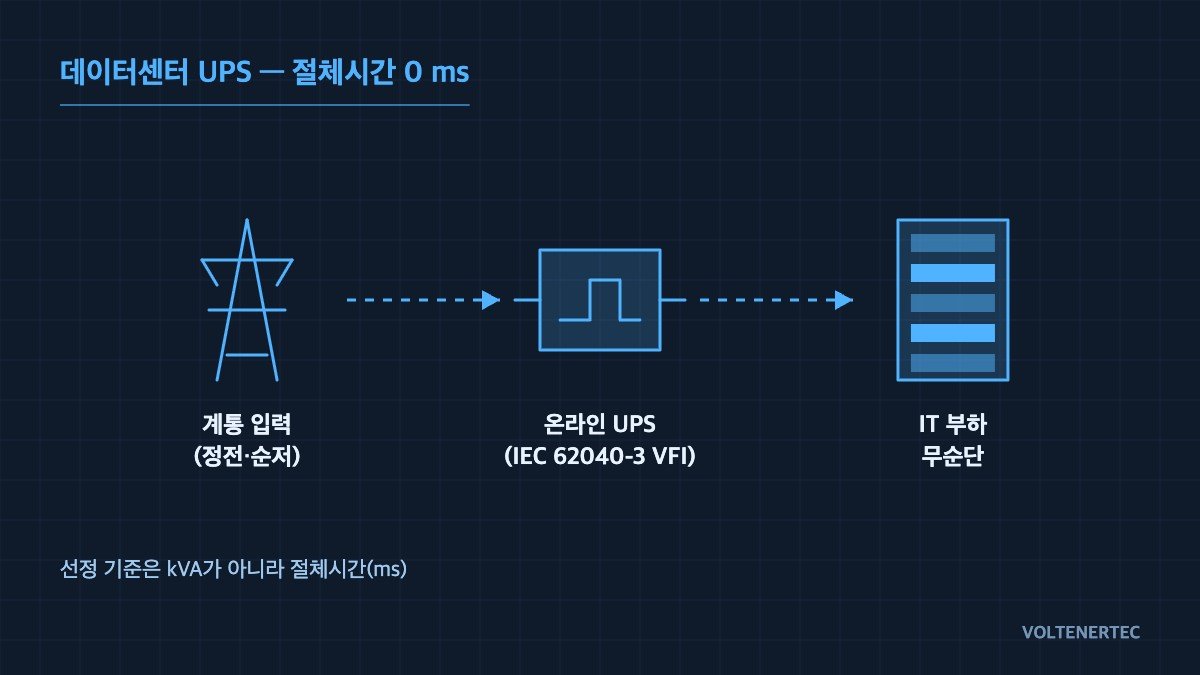 Data centre UPS: concept diagram of 0 ms transfer time