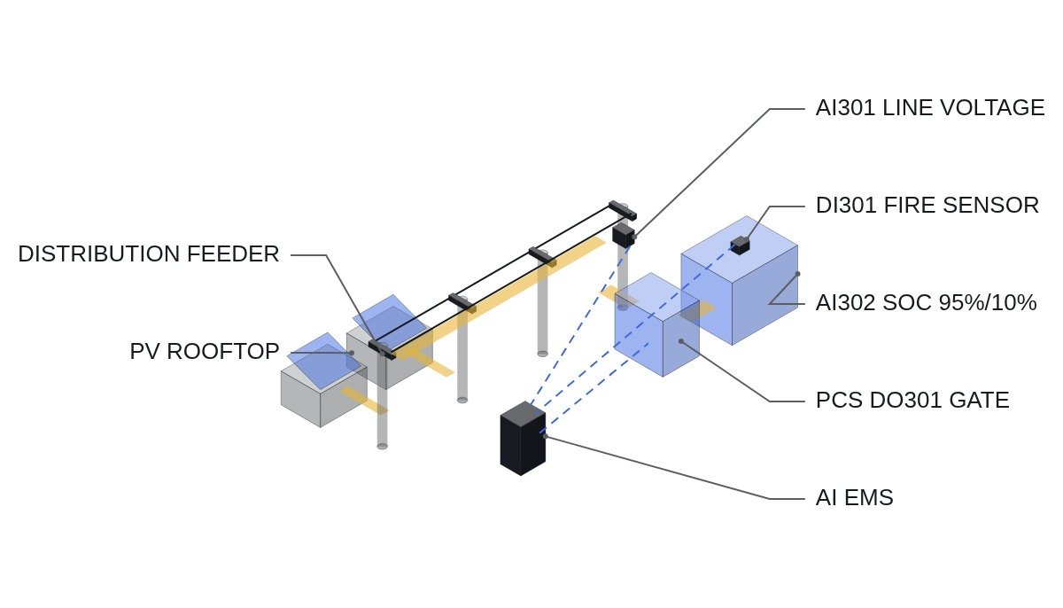 Isometric diagram of rooftop PV feeding a distribution-grid ESS through a PCS controlled by an AI EMS