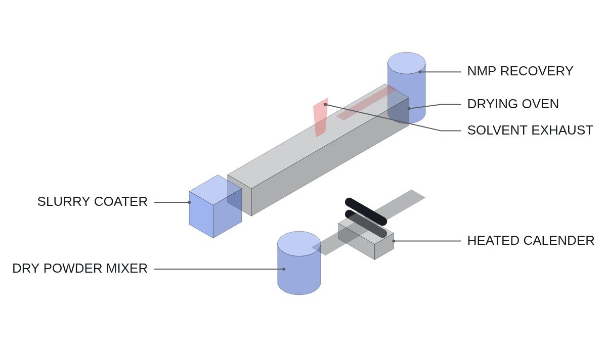 Isometric diagram comparing a wet line of coater, long drying oven and NMP recovery with a short dry line of mixer and heated calender rolls