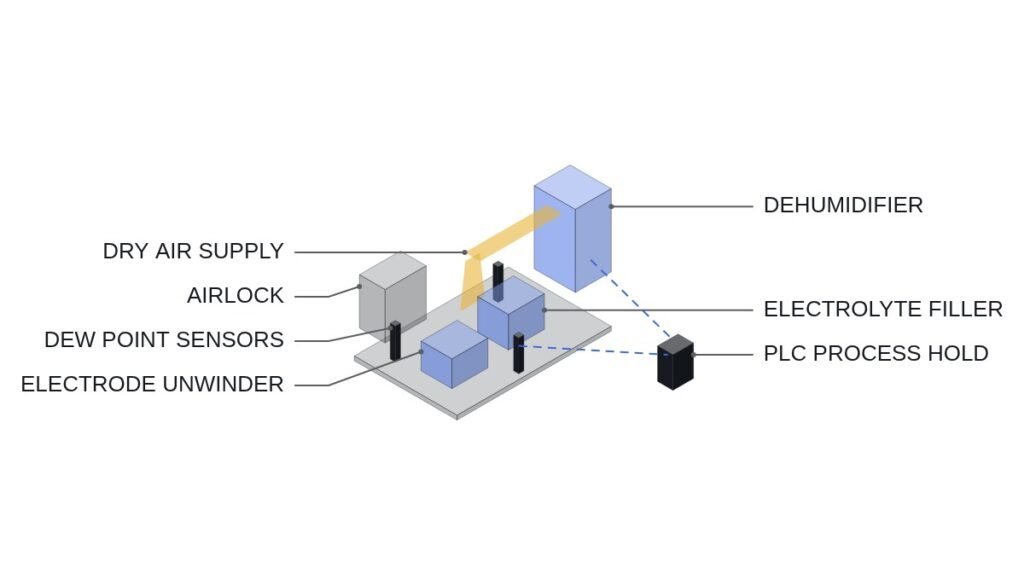 Dry-Room Dew Point Interlock: Stop the Process, Not the Dehumidifier — 2oo3 Monitoring and Staged Stop Sequence