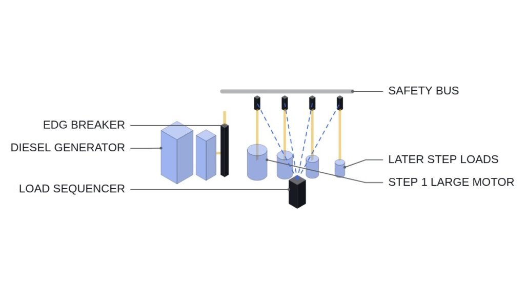 EDG Load Sequencing: Fixed Timer or Voltage/Frequency Recovery Check?