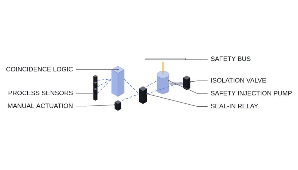 ESFAS Actuation Sequence: Why Seal-In and Reset Must Be Two Separate Steps