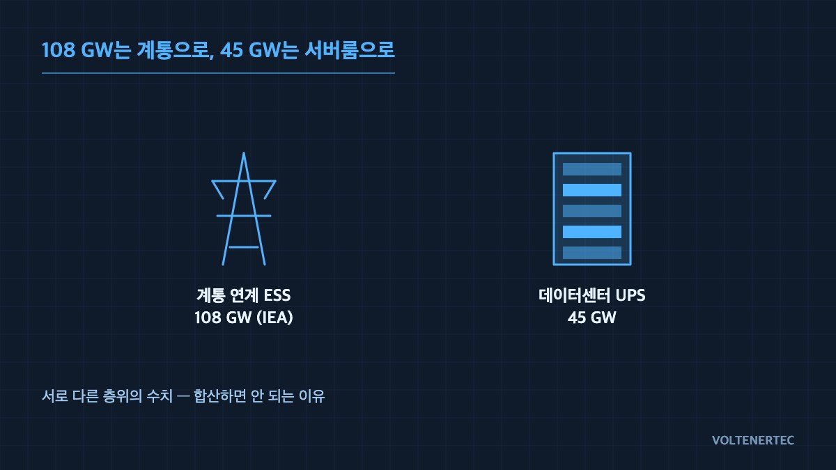 Concept diagram: 108 GW goes to the grid, 45 GW goes to the server room
