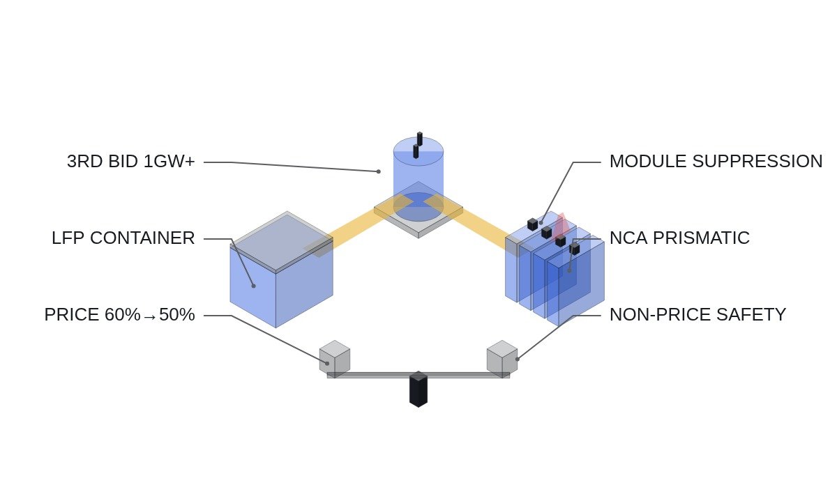 Isometric diagram of LFP and NCA ESS bids with module-level suppression, weighed on price and safety for the 3rd tender