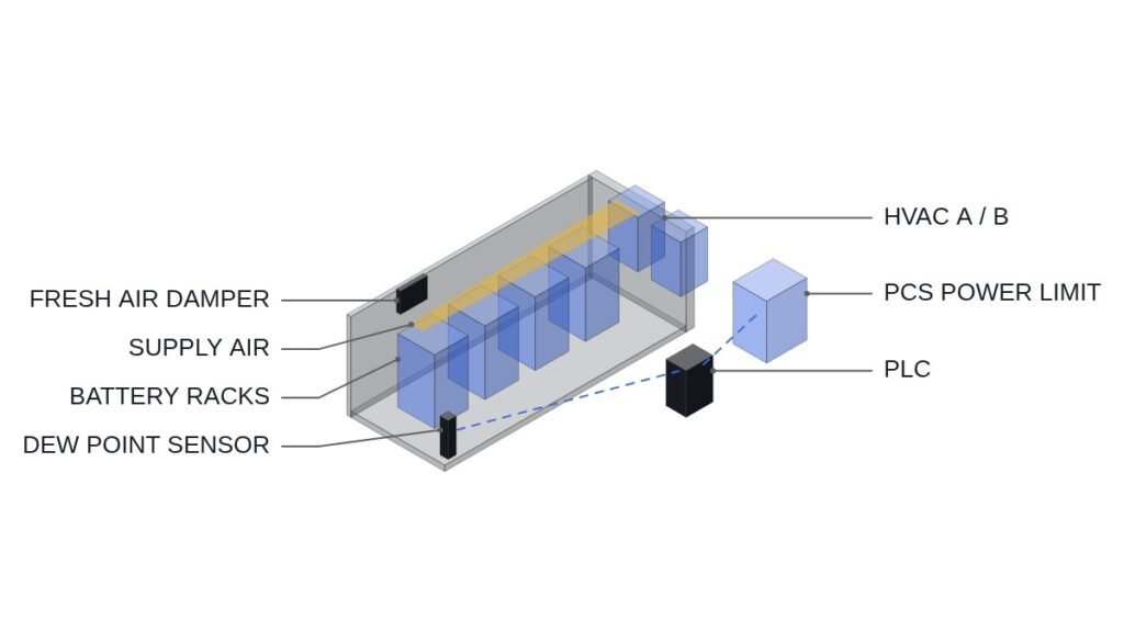 ESS 컨테이너 안의 배터리 랙 열과 측벽 HVAC 2대, 천장 급기 흐름, 외기 댐퍼, 이슬점 센서와 PCS 출력 제한 신호선을 나타낸 등각 도식