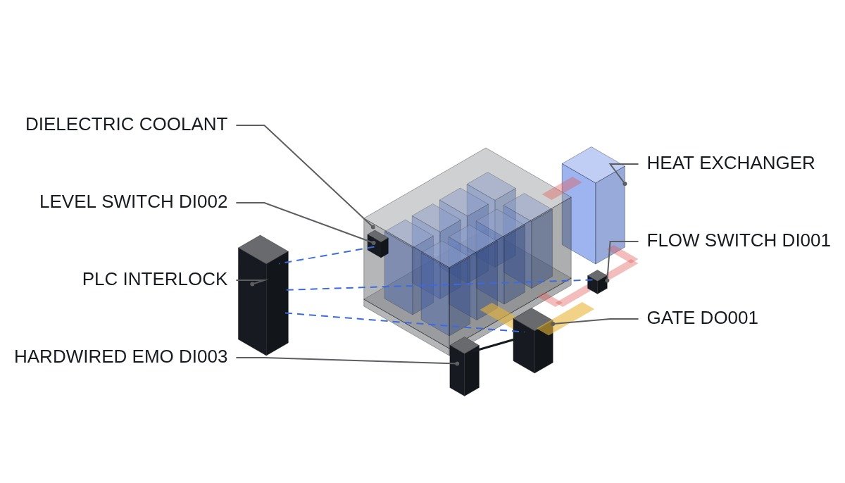 Isometric diagram of an immersion-cooled ESS tank whose flow and level signals feed a PLC interlock, plus hardwired EMO