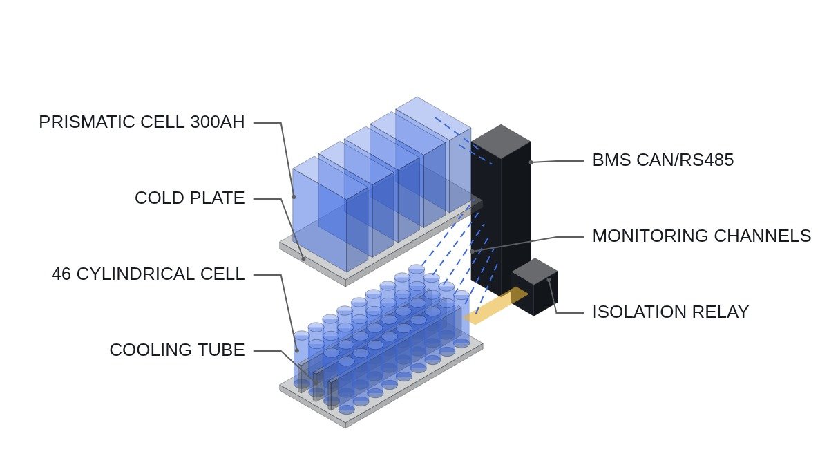 Exploded isometric view of an ESS rack comparing a prismatic cell module with a 46-series cylindrical cell module