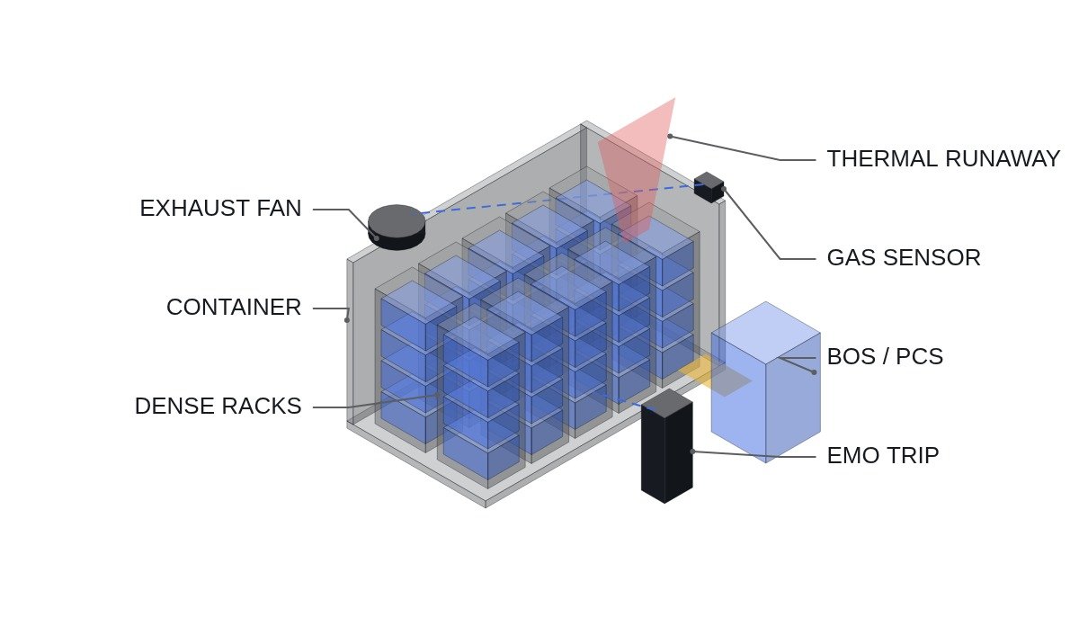 Isometric view of the UL9540A Level 4 test scope: dense rack container, thermal runaway plume and gas-sensor exhaust fan