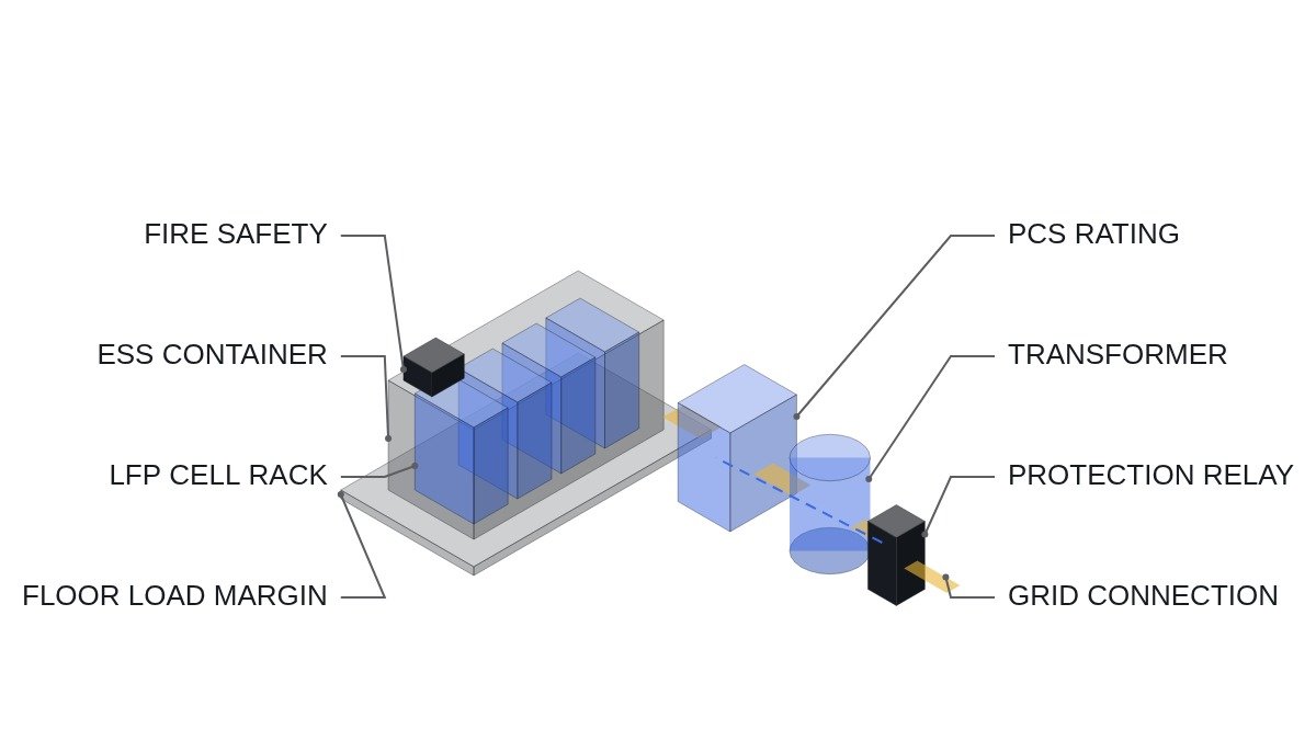 Isometric diagram of an LFP ESS container feeding a PCS, transformer and protection relay to the grid