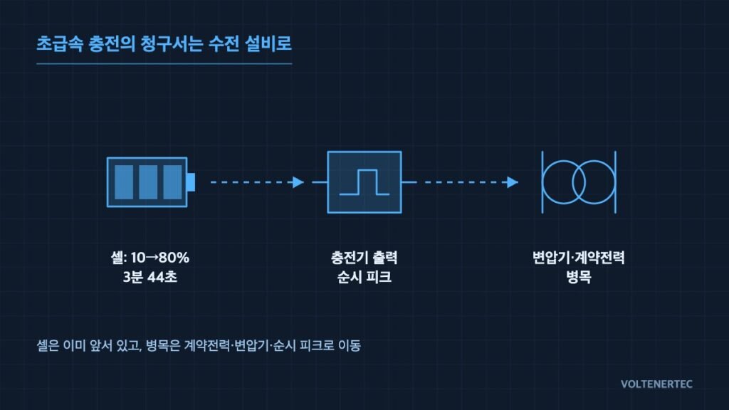 Ultra-Fast Charging: The Bill Goes to the Incoming Supply Equipment