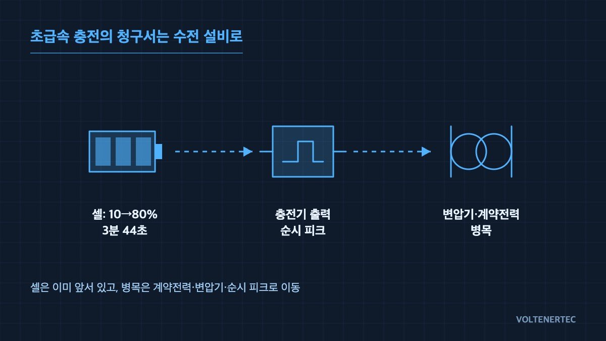 Concept diagram: the bill for ultra-fast charging goes to the incoming supply equipment