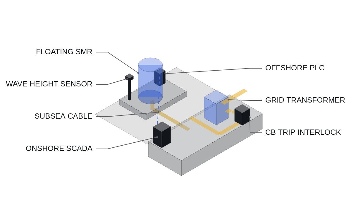 Isometric diagram of a floating SMR platform linked by subsea cable to an onshore breaker, transformer and SCADA