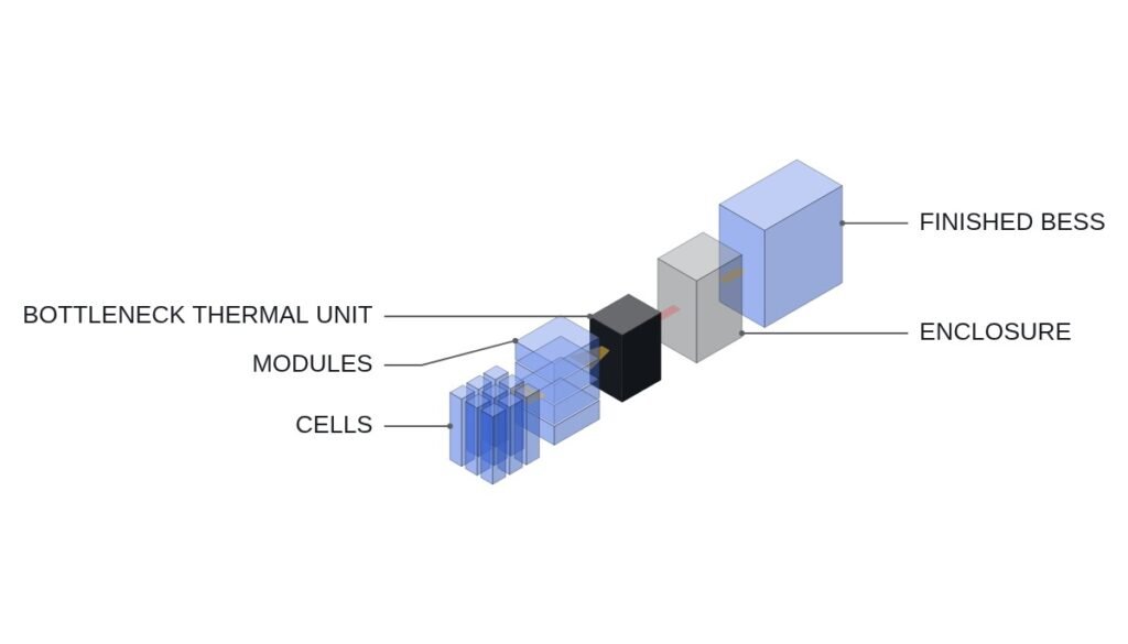 Fluence–EVE 206 GWh Cell Deal and US Plant Delays — Thermal Management, Not Cells, Sets BESS Delivery