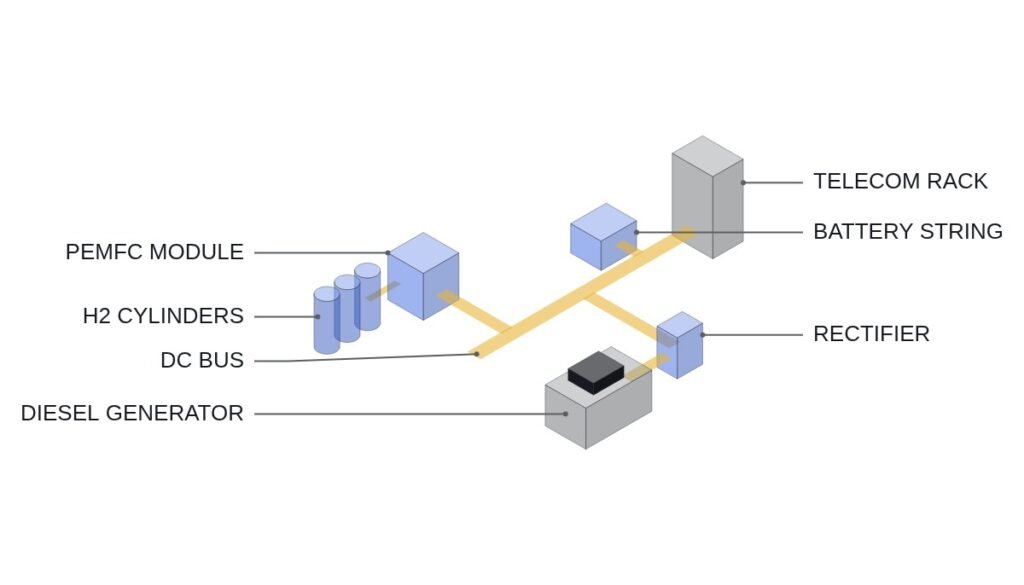 Fuel Cell Backup vs Diesel Generator — kW × h Decides at Telecom Sites and Data Centers