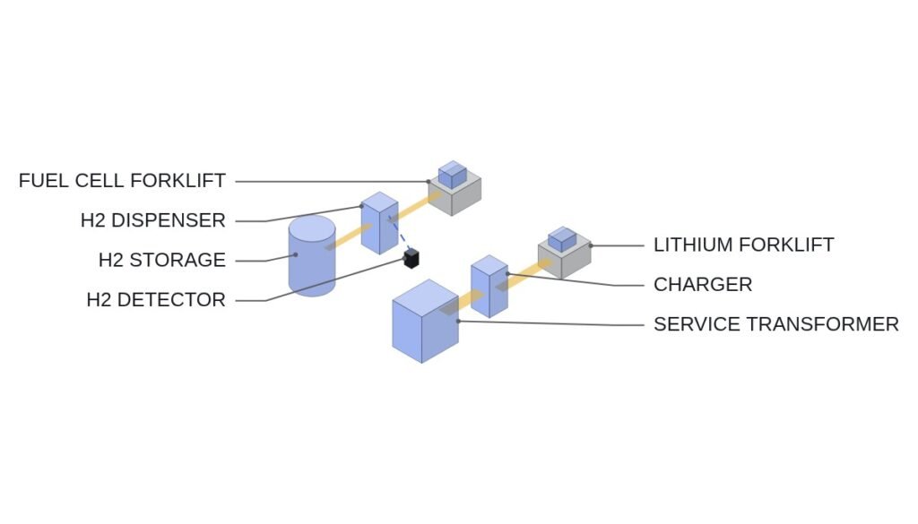 Fuel Cell Forklift vs Lithium-Ion Forklift — In a Three-Shift Warehouse, the Coincident Charging Peak Decides