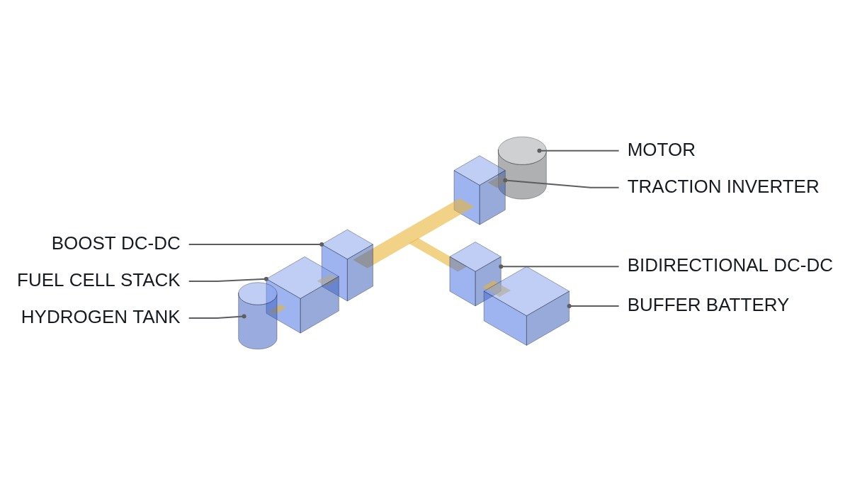 Fuel Cell Hybrid Battery Buffer — How to Split Capacity Between Stack and Battery
