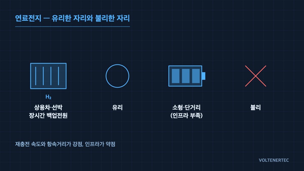 연료전지 — 유리한 자리와 불리한 자리 개념도