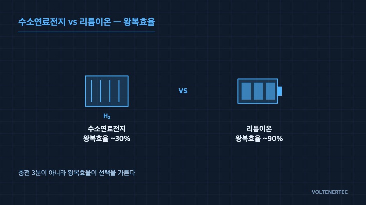 수소연료전지 vs 리튬이온 — 왕복효율 개념도