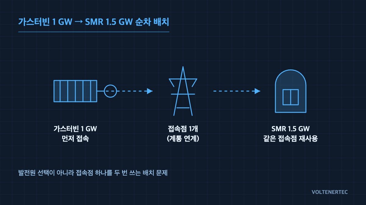 가스터빈 1 GW → SMR 1.5 GW 순차 배치 개념도