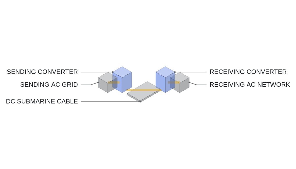 Isometric block diagram of an HVDC route from the sending AC grid and converter through a DC submarine cable to the receiving converter and AC network