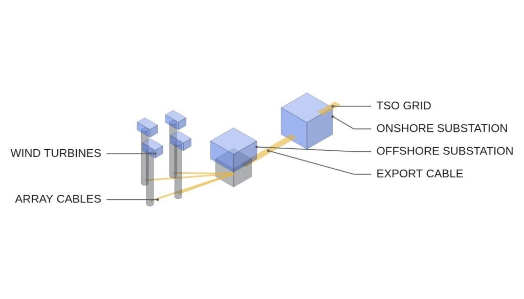 Iberdrola’s 315 MW Windanker Starts Exporting — Offshore Wind Schedules Are Set by the Grid Connection Date, Not the Turbines
