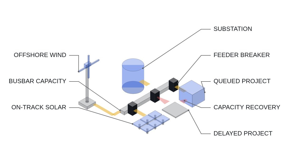 Isometric diagram of grid connection capacity recovered from a delayed project and reassigned at a substation busbar
