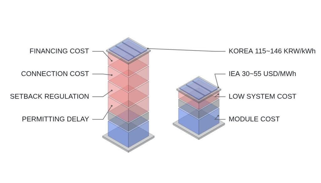 Korea’s Solar LCOE: When Will the Gap with Global Levels Narrow?