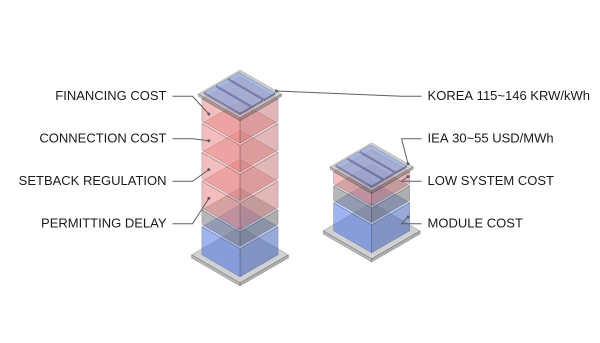 Isometric comparison of Korean and IEA benchmark solar LCOE cost stacks, showing permitting, setback and grid costs